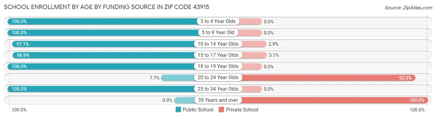 School Enrollment by Age by Funding Source in Zip Code 43915