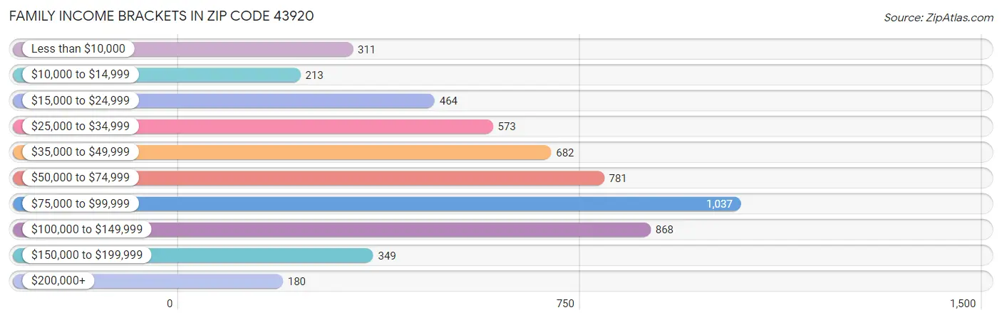 Family Income Brackets in Zip Code 43920