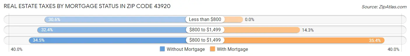 Real Estate Taxes by Mortgage Status in Zip Code 43920