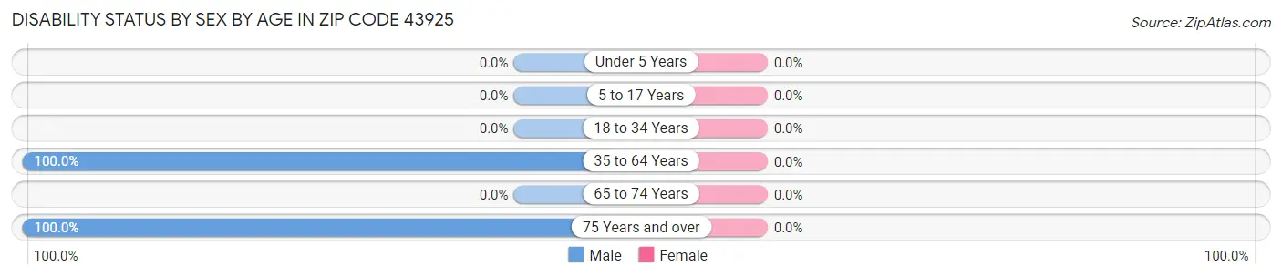 Disability Status by Sex by Age in Zip Code 43925