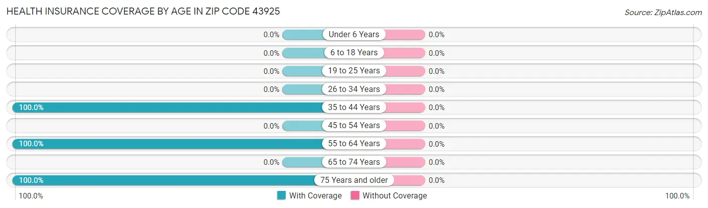Health Insurance Coverage by Age in Zip Code 43925