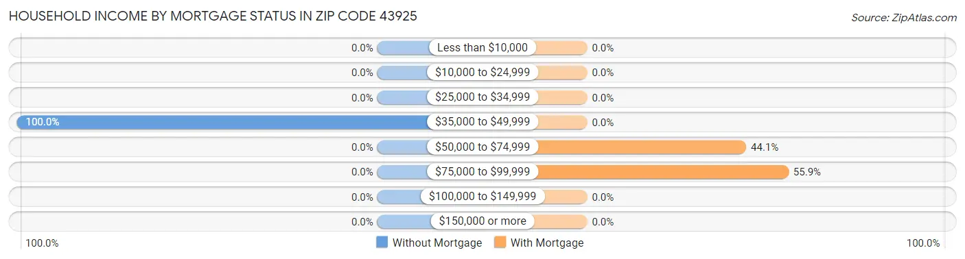Household Income by Mortgage Status in Zip Code 43925