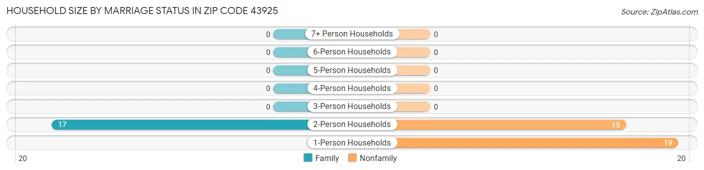 Household Size by Marriage Status in Zip Code 43925