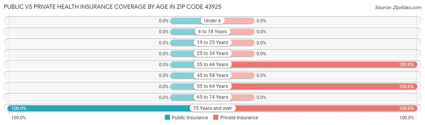 Public vs Private Health Insurance Coverage by Age in Zip Code 43925