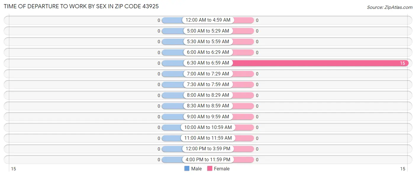 Time of Departure to Work by Sex in Zip Code 43925