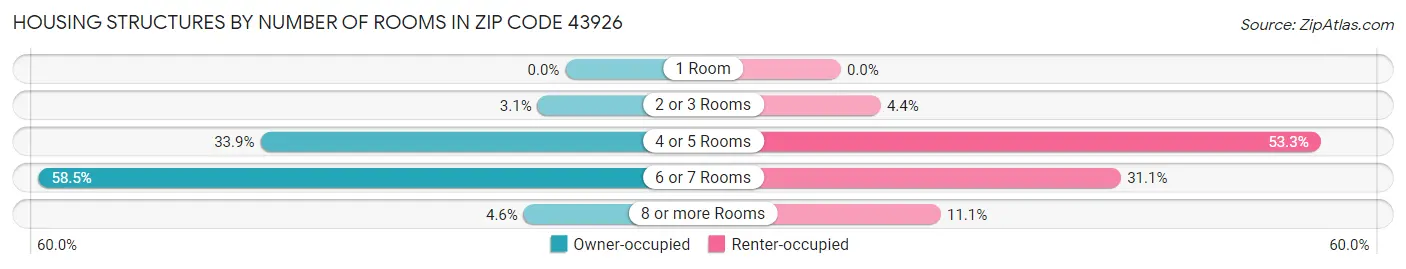 Housing Structures by Number of Rooms in Zip Code 43926