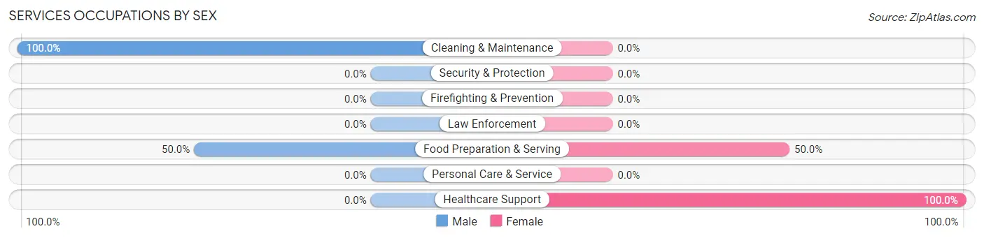 Services Occupations by Sex in Zip Code 43926