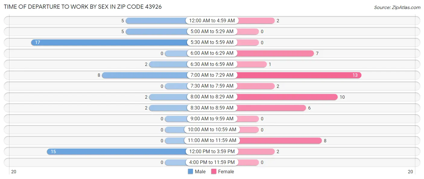 Time of Departure to Work by Sex in Zip Code 43926