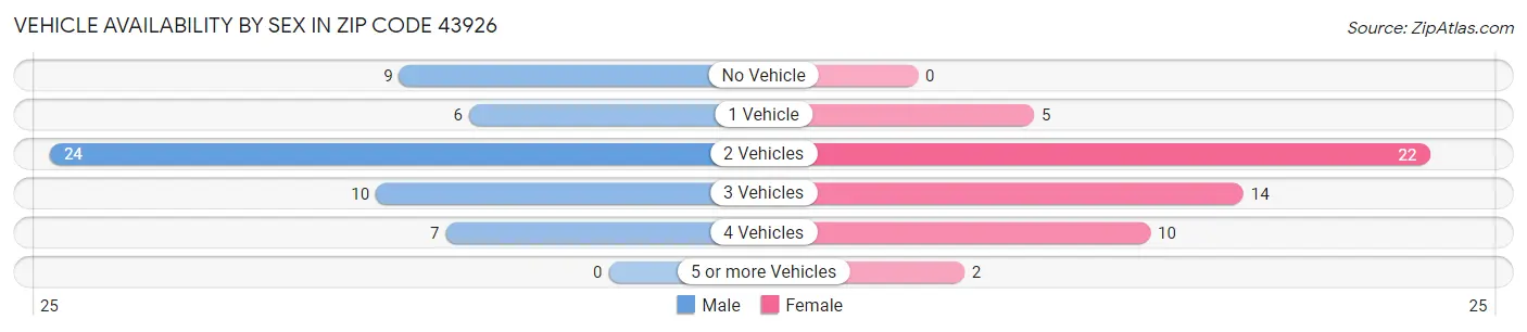 Vehicle Availability by Sex in Zip Code 43926