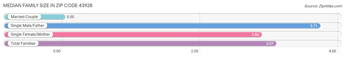 Median Family Size in Zip Code 43928