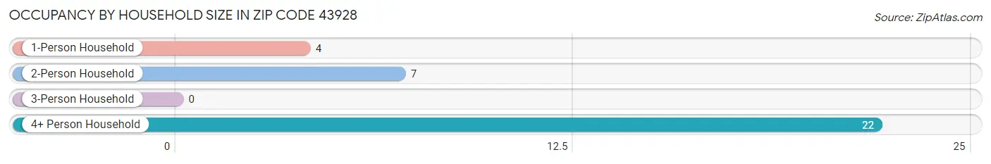 Occupancy by Household Size in Zip Code 43928