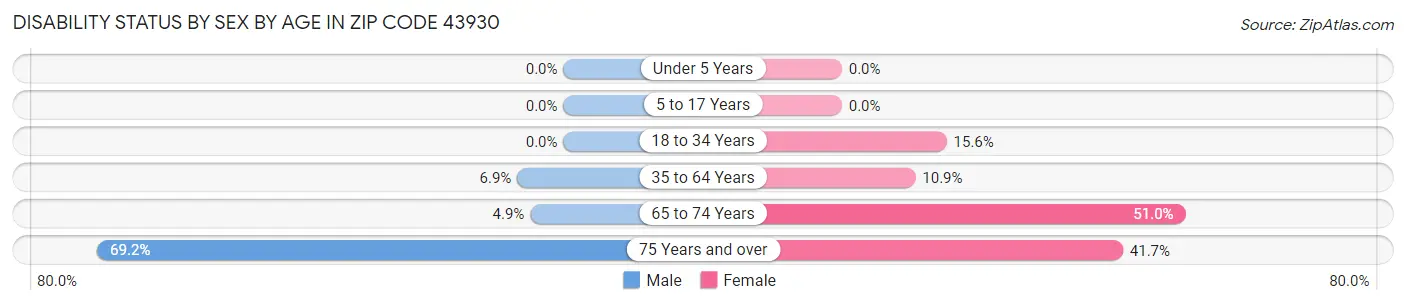 Disability Status by Sex by Age in Zip Code 43930
