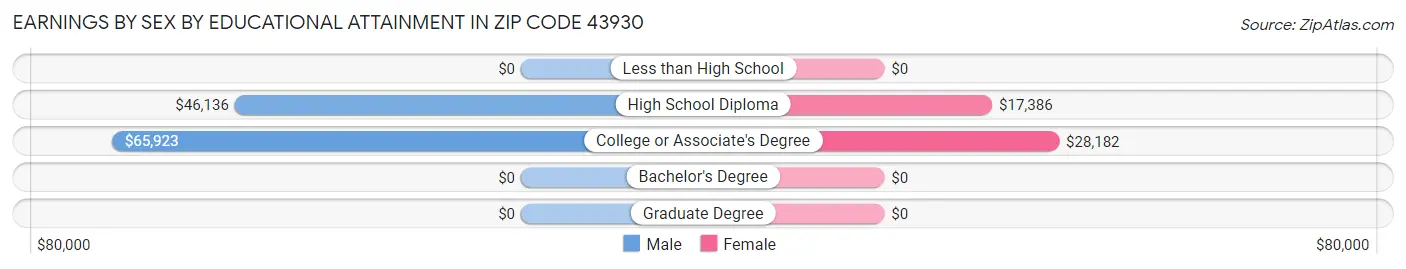 Earnings by Sex by Educational Attainment in Zip Code 43930