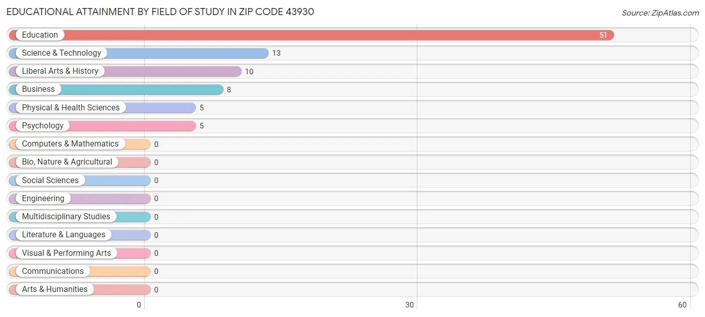 Educational Attainment by Field of Study in Zip Code 43930