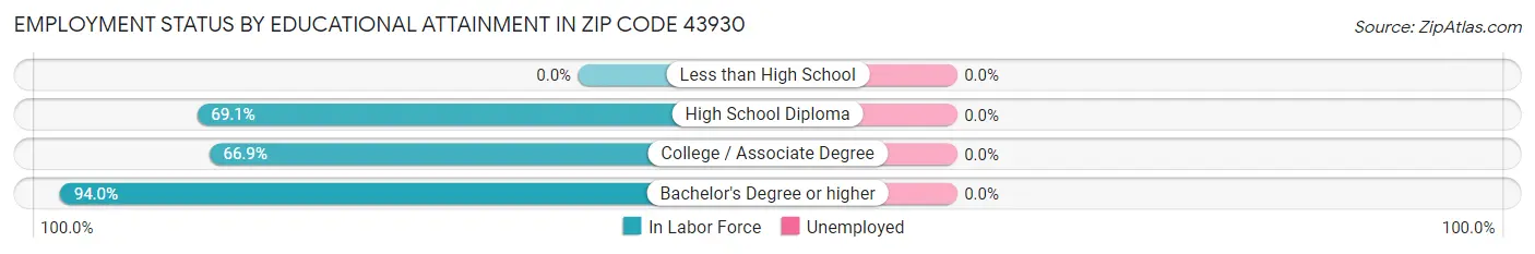 Employment Status by Educational Attainment in Zip Code 43930