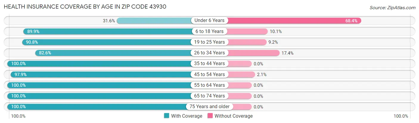 Health Insurance Coverage by Age in Zip Code 43930