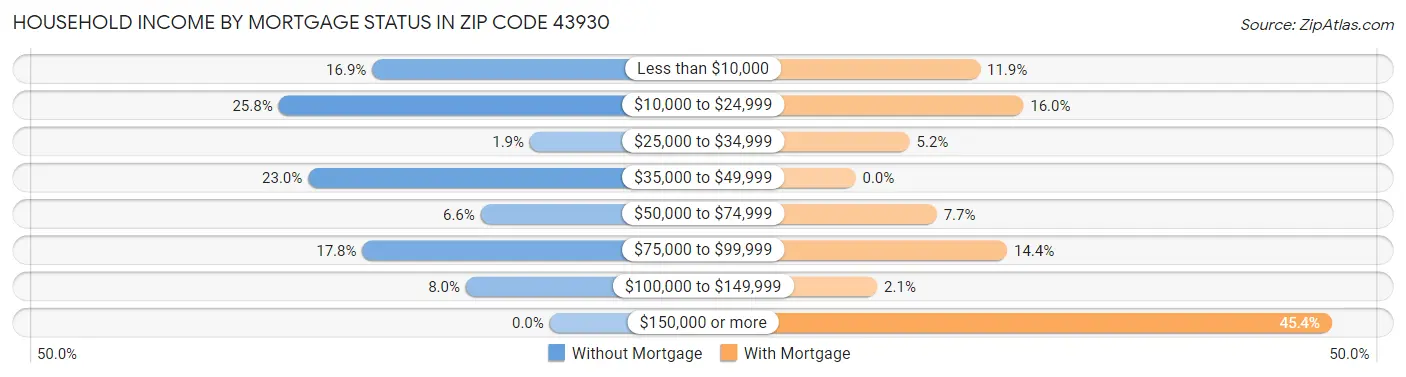 Household Income by Mortgage Status in Zip Code 43930