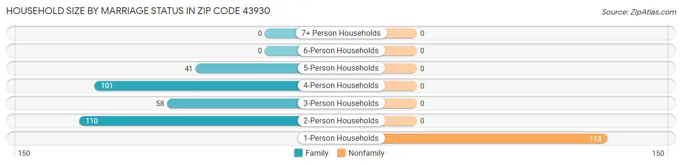 Household Size by Marriage Status in Zip Code 43930