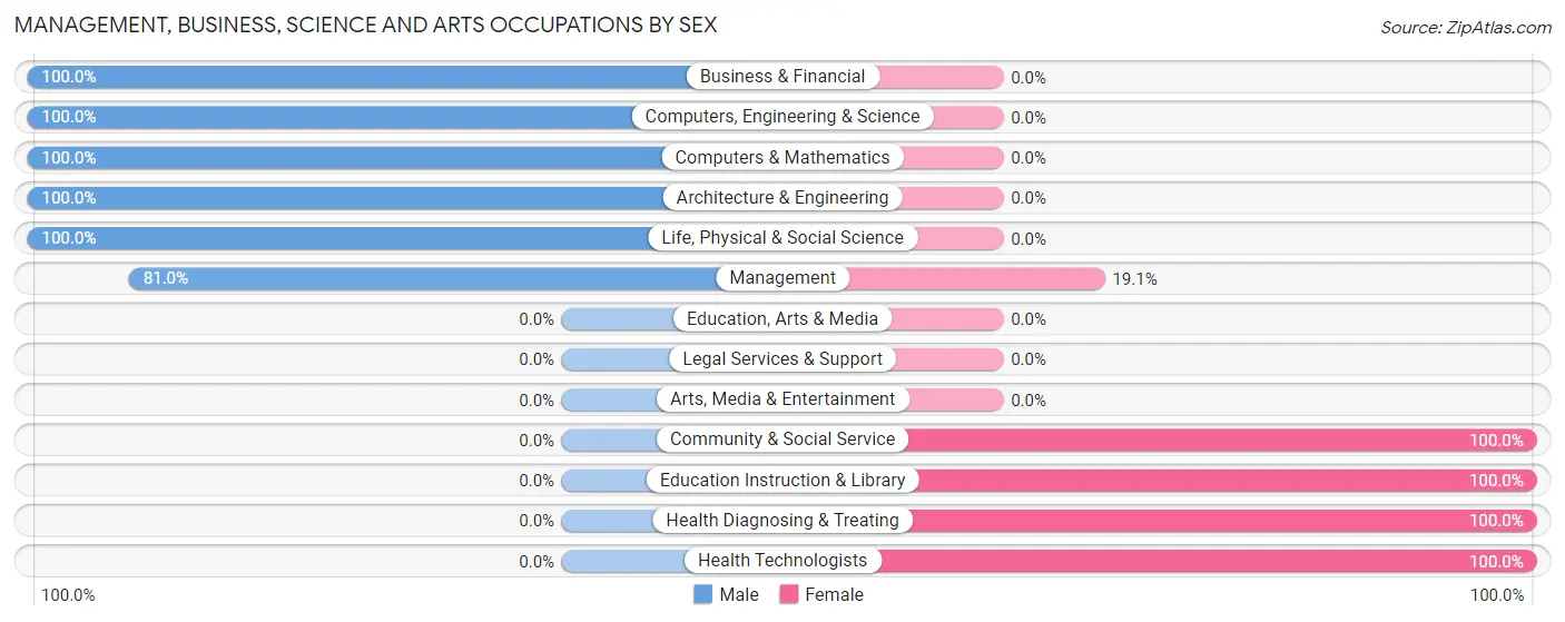 Management, Business, Science and Arts Occupations by Sex in Zip Code 43930