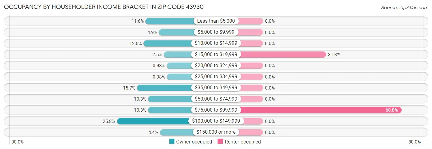 Occupancy by Householder Income Bracket in Zip Code 43930
