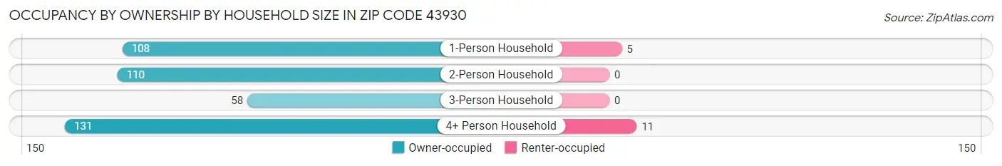 Occupancy by Ownership by Household Size in Zip Code 43930