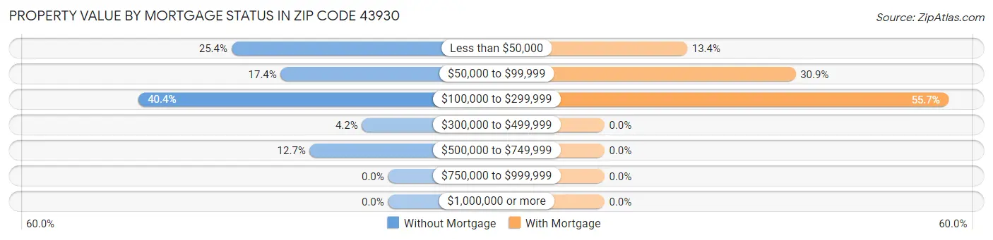 Property Value by Mortgage Status in Zip Code 43930