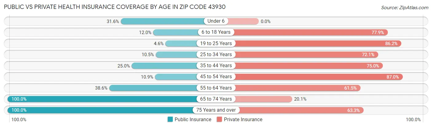 Public vs Private Health Insurance Coverage by Age in Zip Code 43930