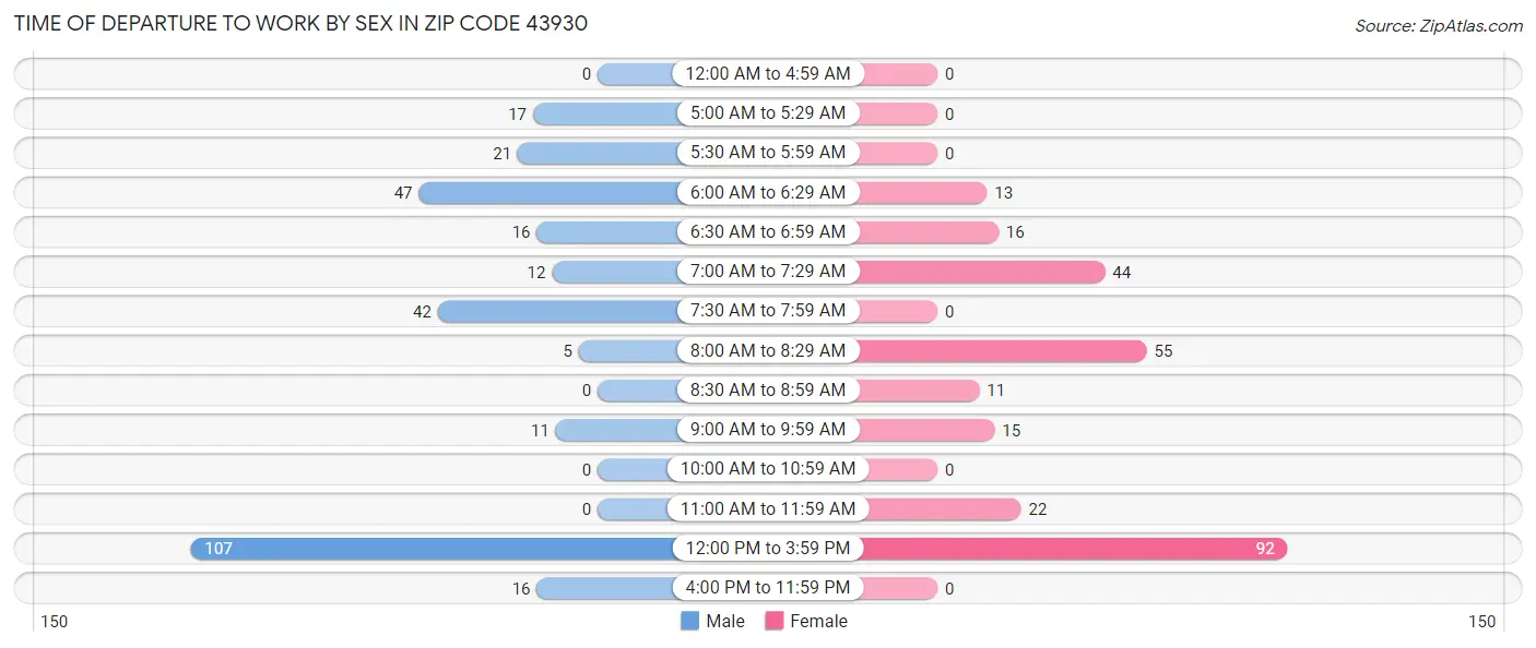 Time of Departure to Work by Sex in Zip Code 43930
