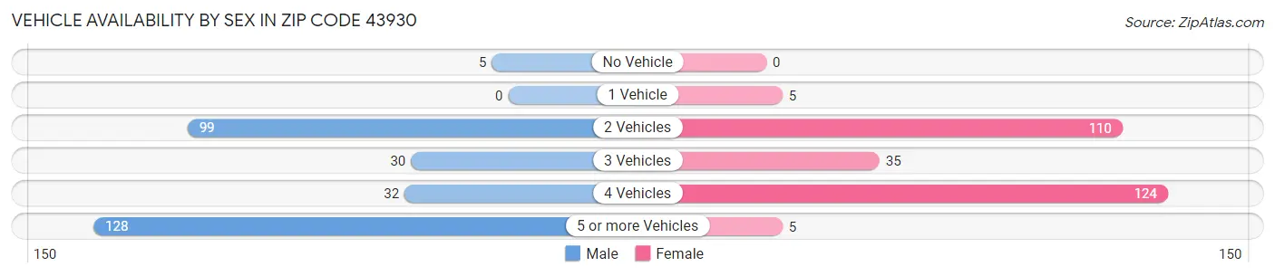 Vehicle Availability by Sex in Zip Code 43930