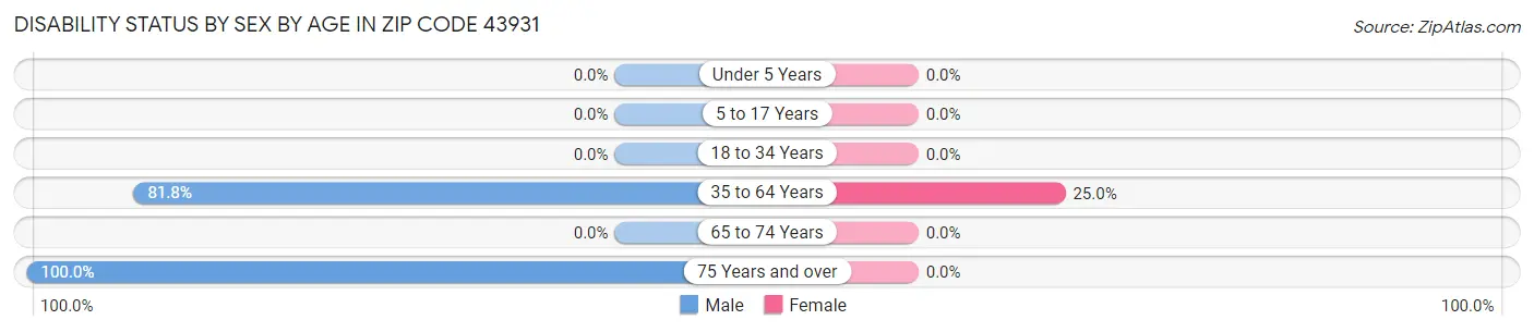 Disability Status by Sex by Age in Zip Code 43931