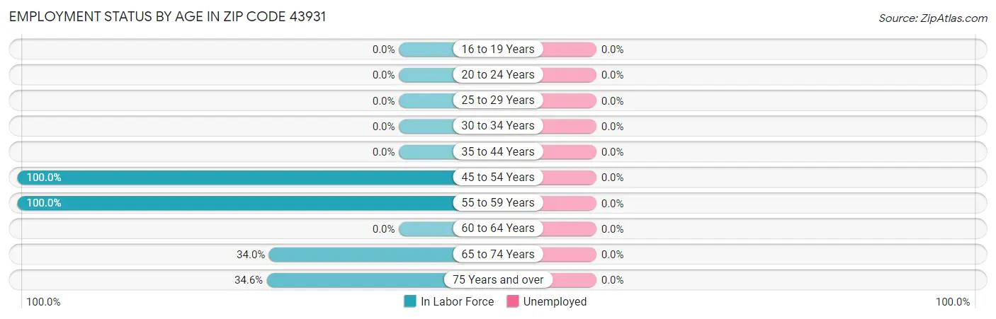Employment Status by Age in Zip Code 43931