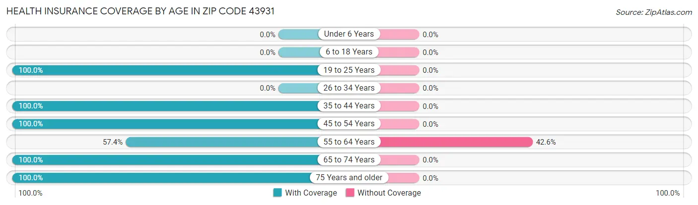 Health Insurance Coverage by Age in Zip Code 43931