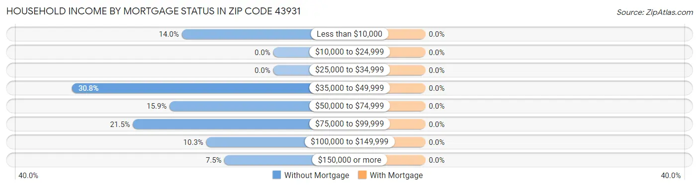 Household Income by Mortgage Status in Zip Code 43931