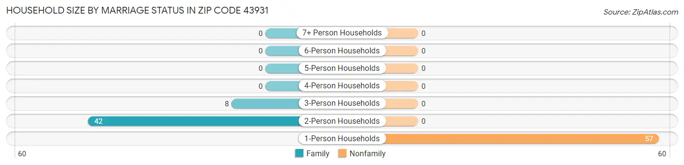 Household Size by Marriage Status in Zip Code 43931