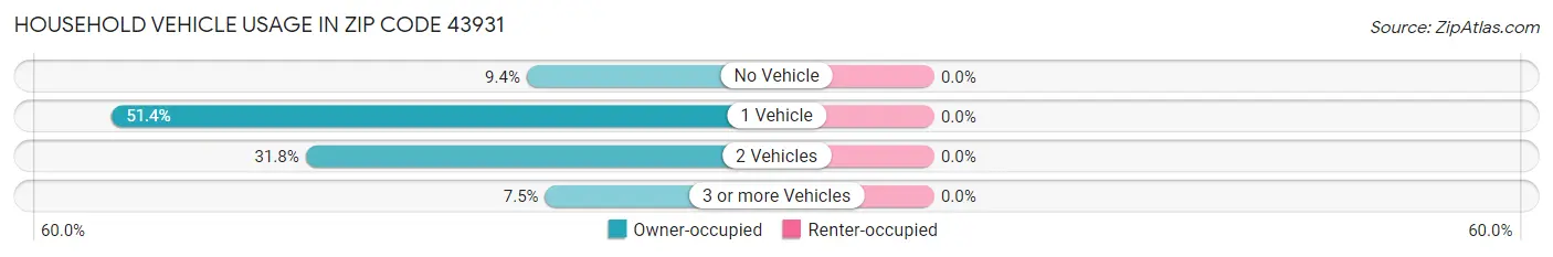 Household Vehicle Usage in Zip Code 43931