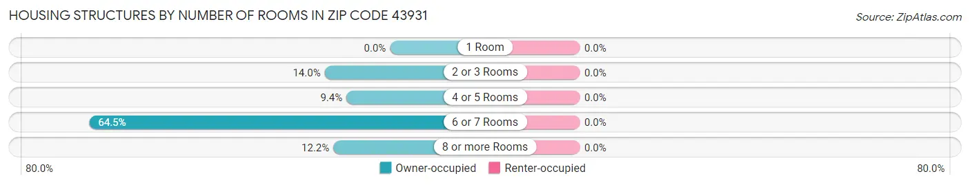 Housing Structures by Number of Rooms in Zip Code 43931