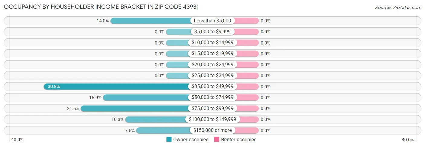 Occupancy by Householder Income Bracket in Zip Code 43931