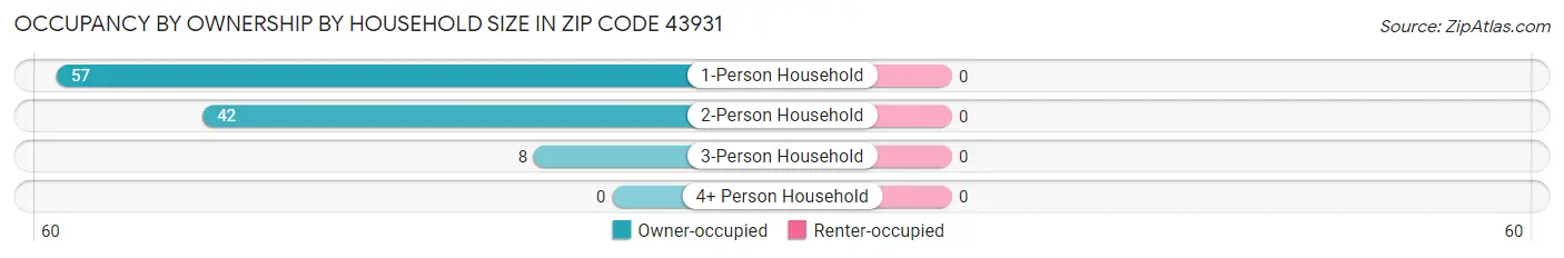 Occupancy by Ownership by Household Size in Zip Code 43931