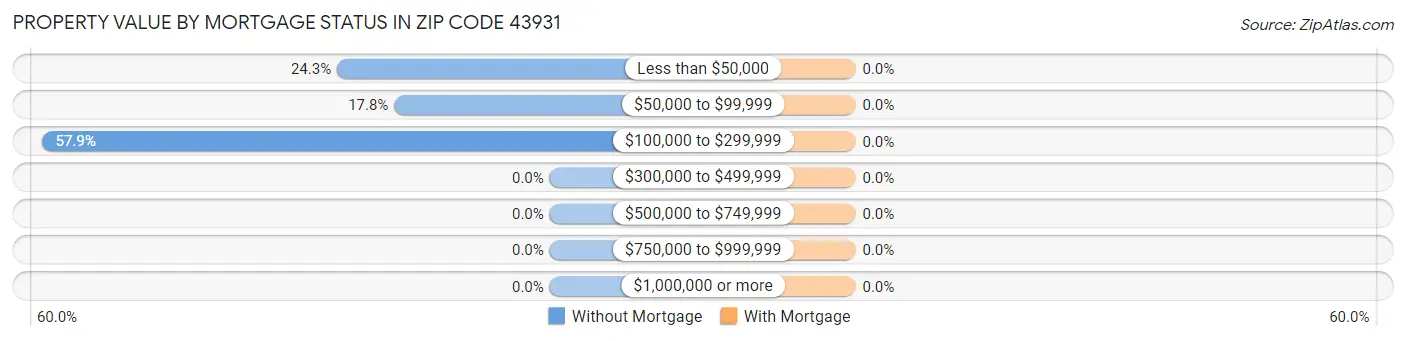 Property Value by Mortgage Status in Zip Code 43931