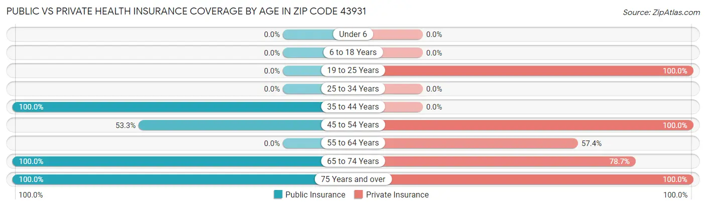 Public vs Private Health Insurance Coverage by Age in Zip Code 43931