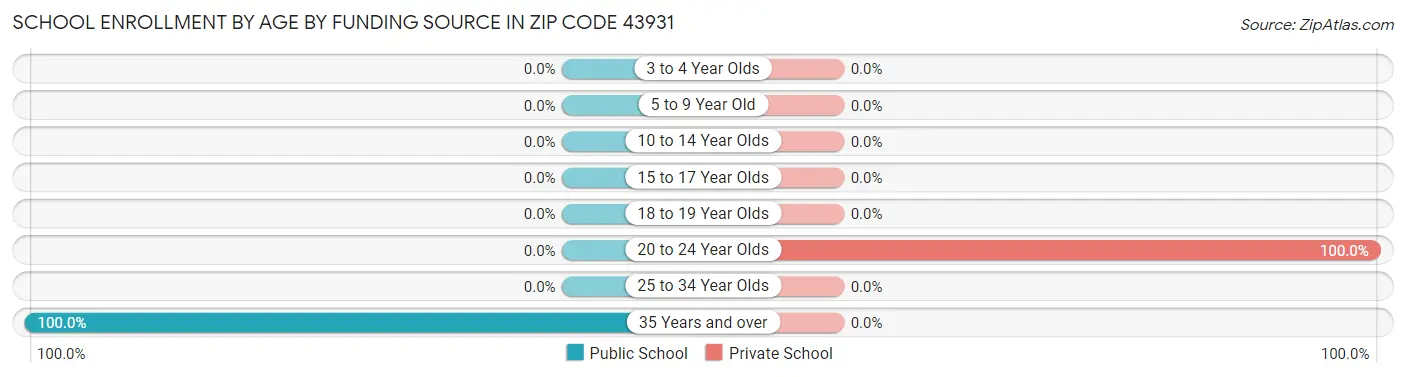 School Enrollment by Age by Funding Source in Zip Code 43931