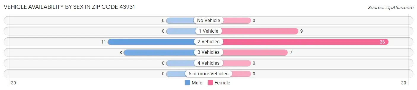 Vehicle Availability by Sex in Zip Code 43931