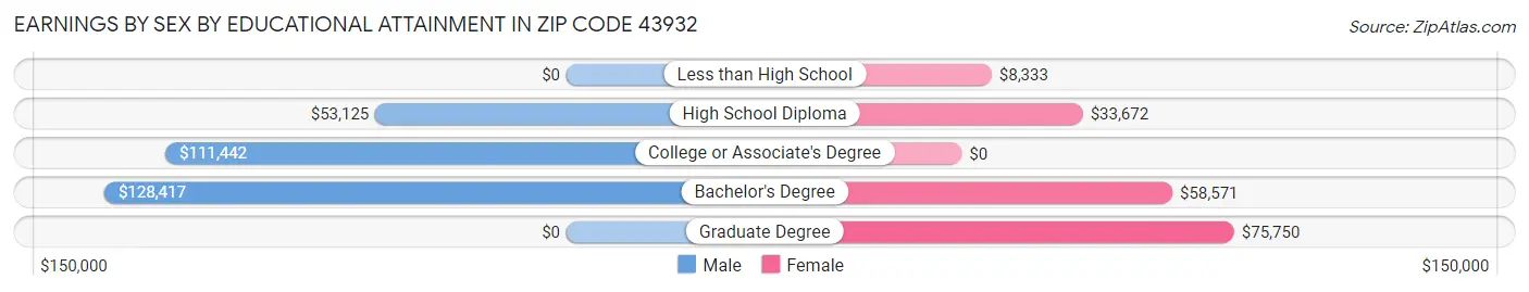 Earnings by Sex by Educational Attainment in Zip Code 43932