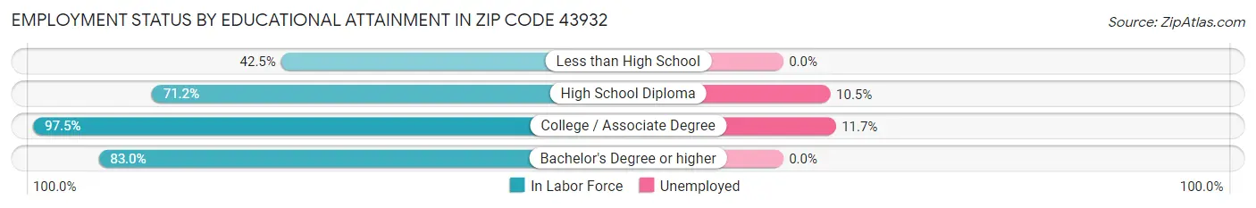Employment Status by Educational Attainment in Zip Code 43932