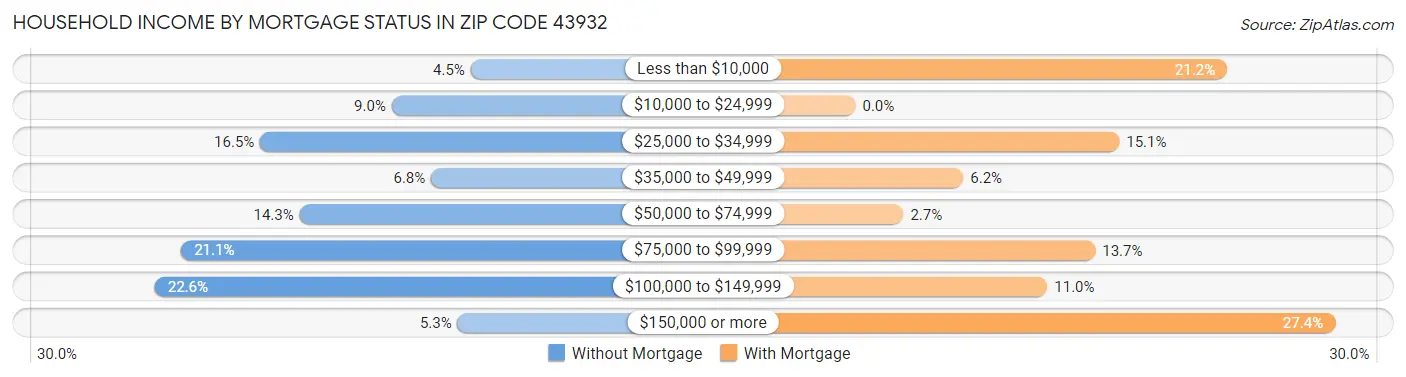 Household Income by Mortgage Status in Zip Code 43932