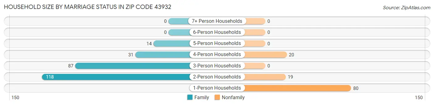 Household Size by Marriage Status in Zip Code 43932
