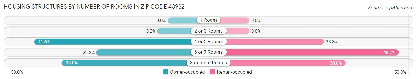Housing Structures by Number of Rooms in Zip Code 43932