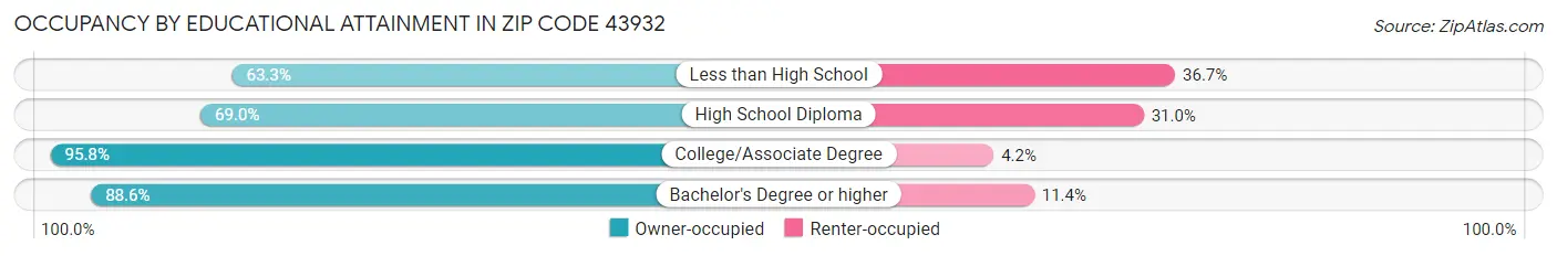 Occupancy by Educational Attainment in Zip Code 43932