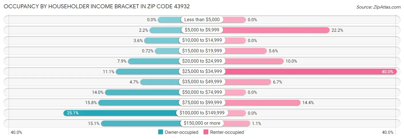 Occupancy by Householder Income Bracket in Zip Code 43932
