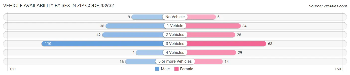 Vehicle Availability by Sex in Zip Code 43932